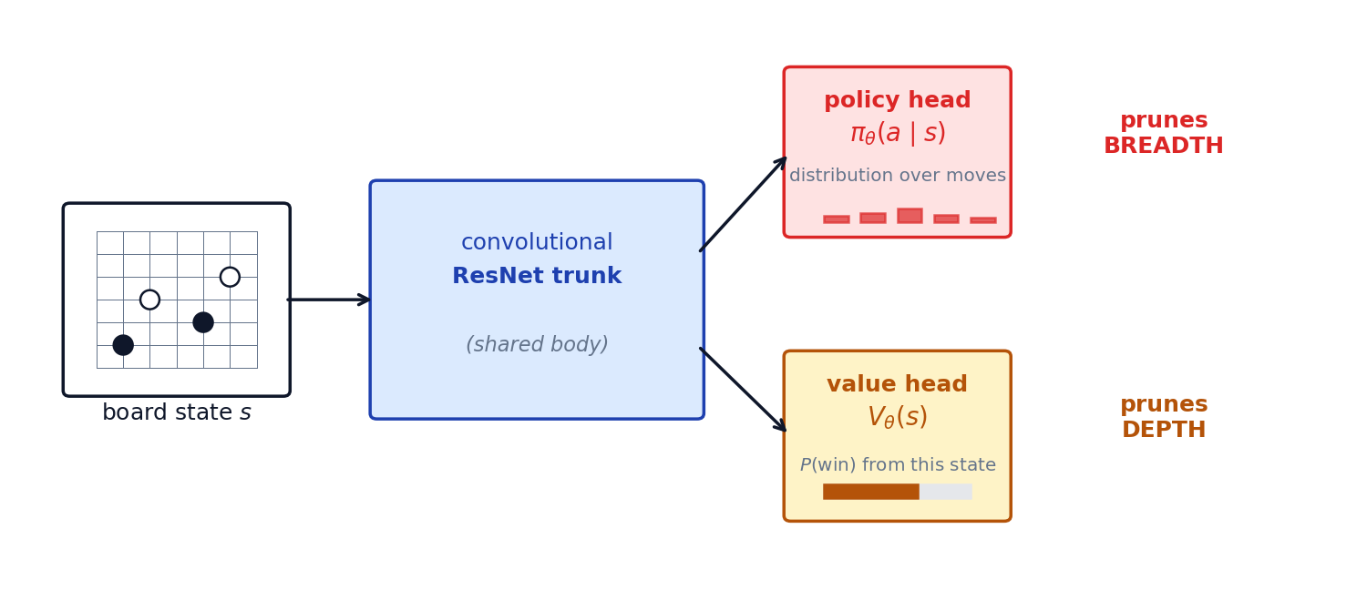 AlphaGo two-headed policy and value network
