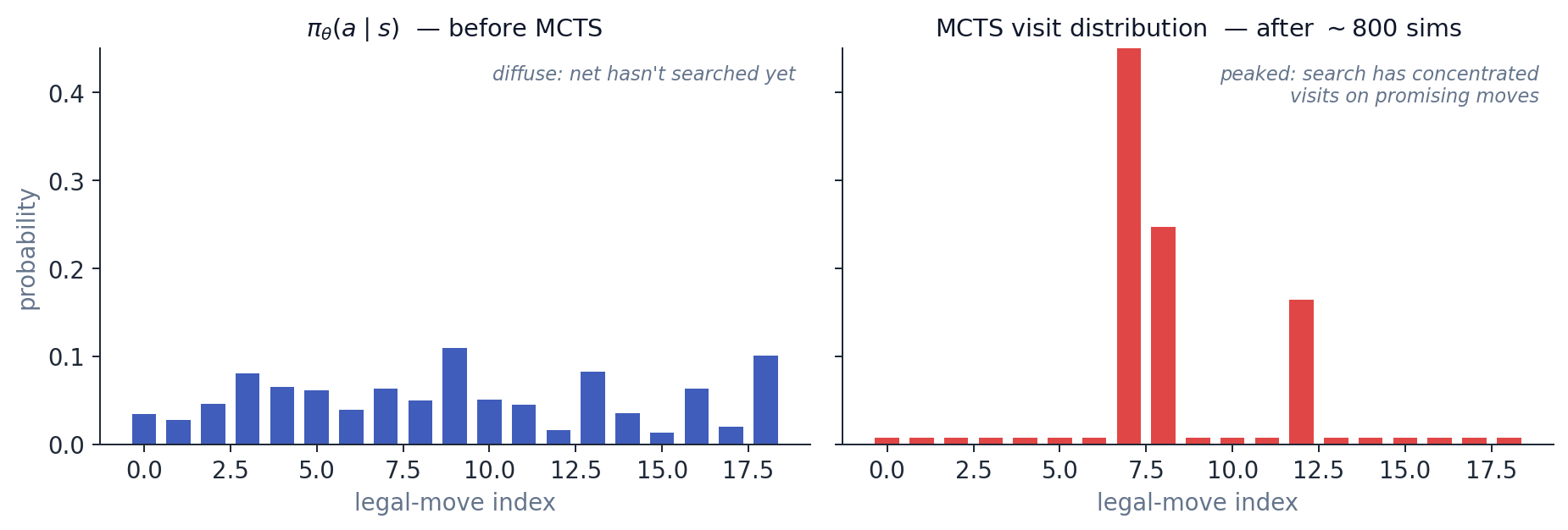 Policy before and after MCTS distillation