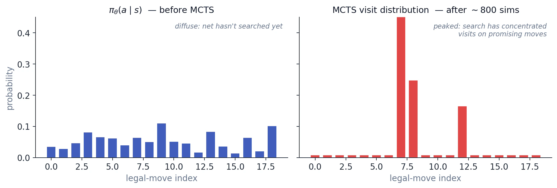 Policy before and after MCTS distillation