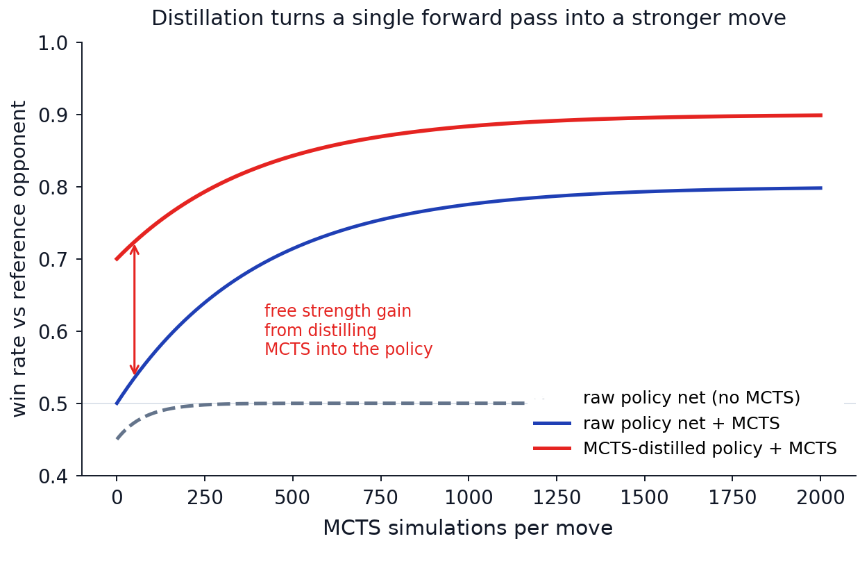 Win rate curves for policy and MCTS agents