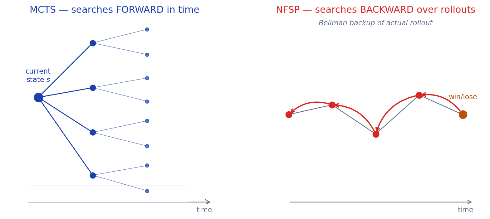 MCTS versus NFSP search directions