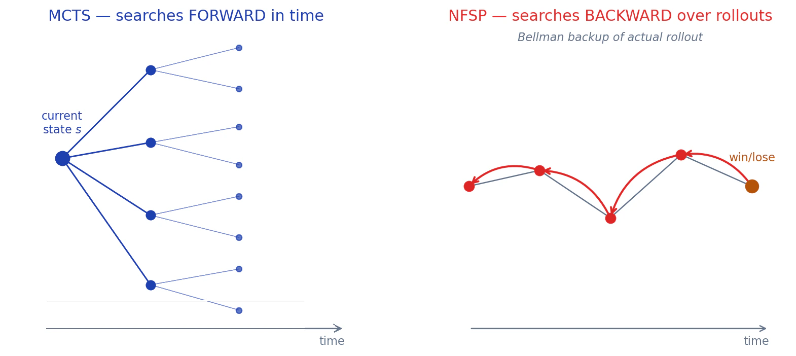 MCTS versus NFSP search directions