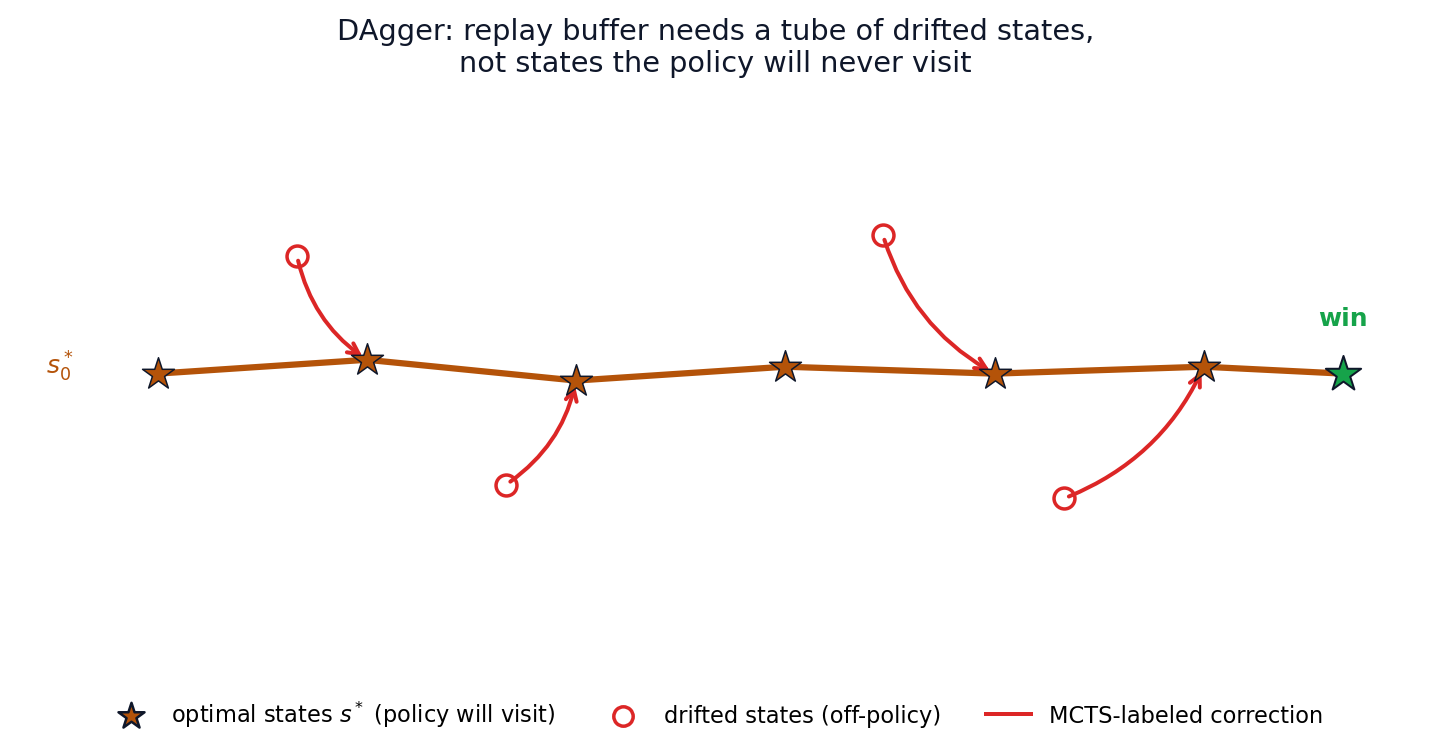 DAgger dataset aggregation diagram