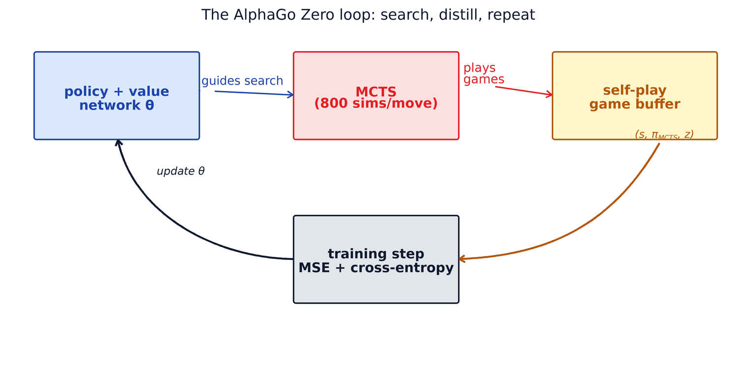AlphaGo self-play training loop