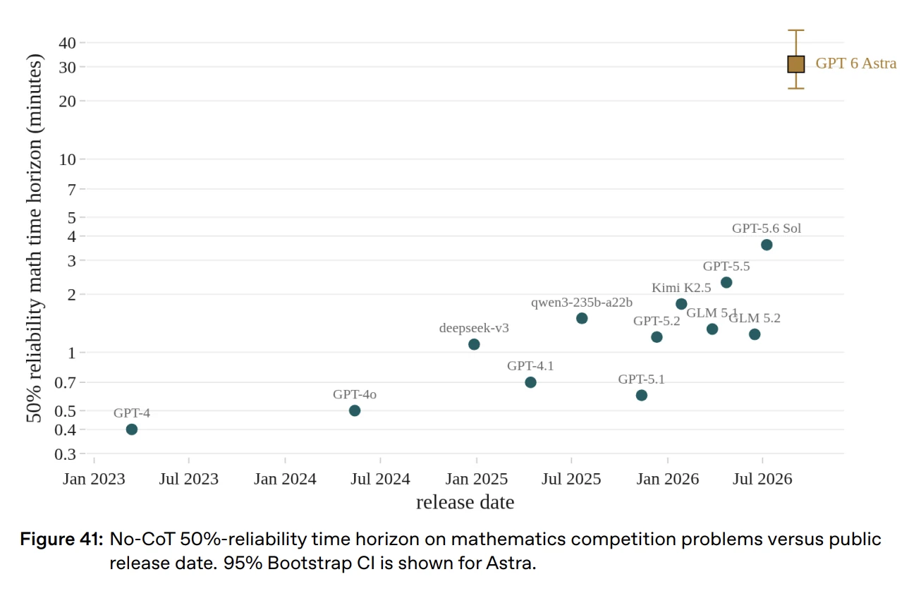 No-CoT 50% reliability math time horizon by release date, with GPT-6 Astra far above the trend