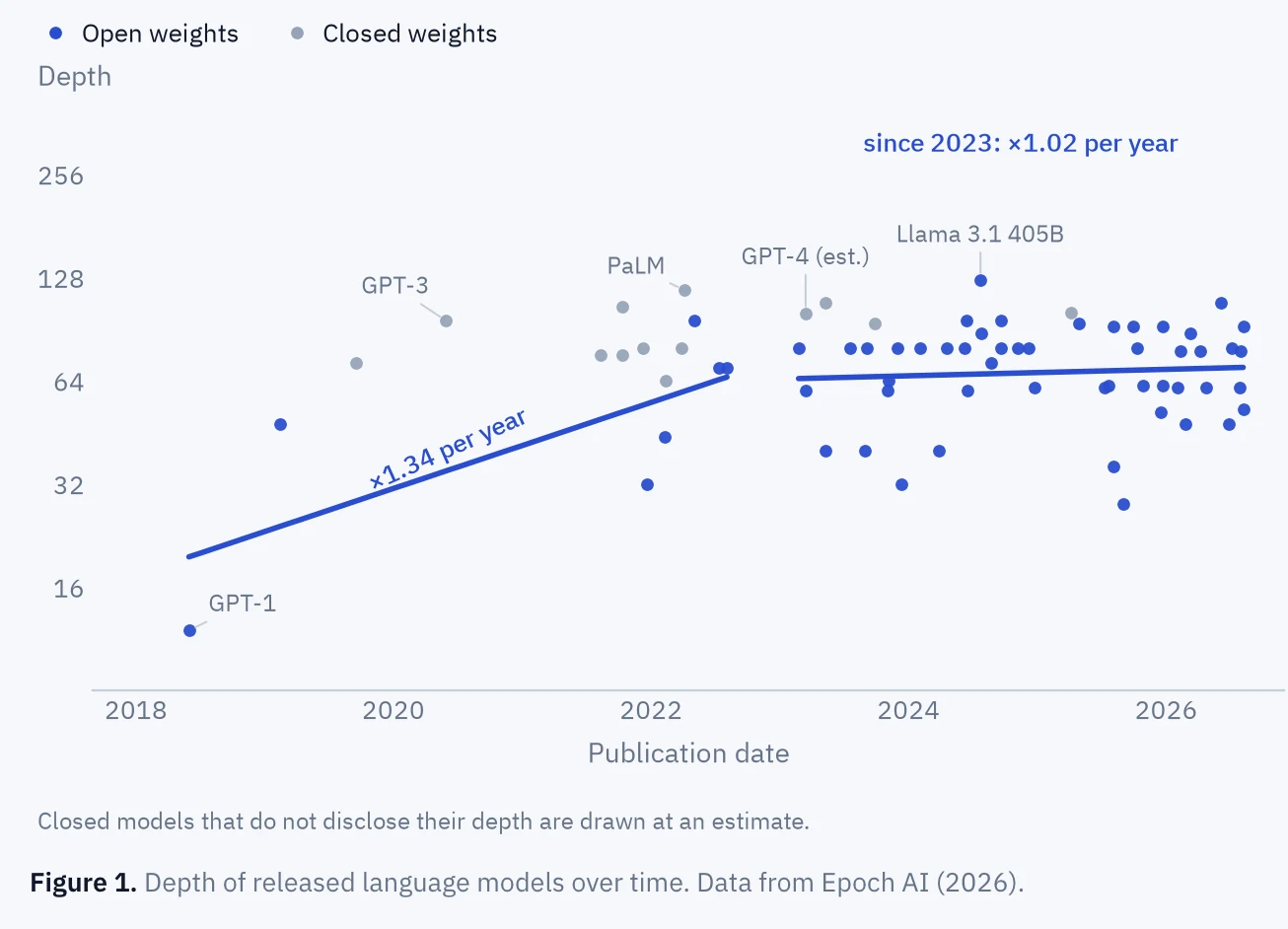 Depth of released language models over time, flat since 2023 (Q Labs, data from Epoch AI)