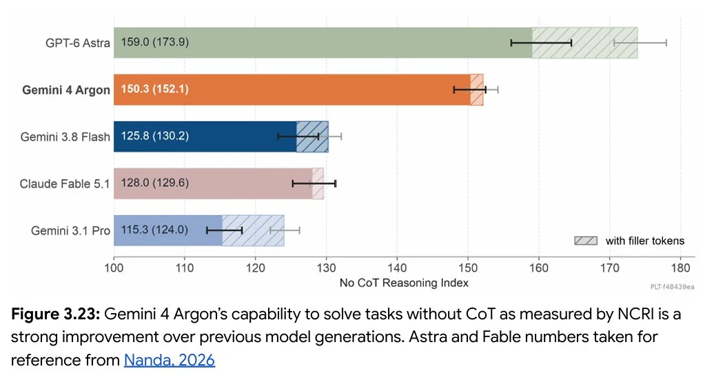 No CoT Reasoning Index scores for GPT-6 Astra, Gemini 4 Argon, Gemini 3.8 Flash, Claude Fable 5.1 and Gemini 3.1 Pro