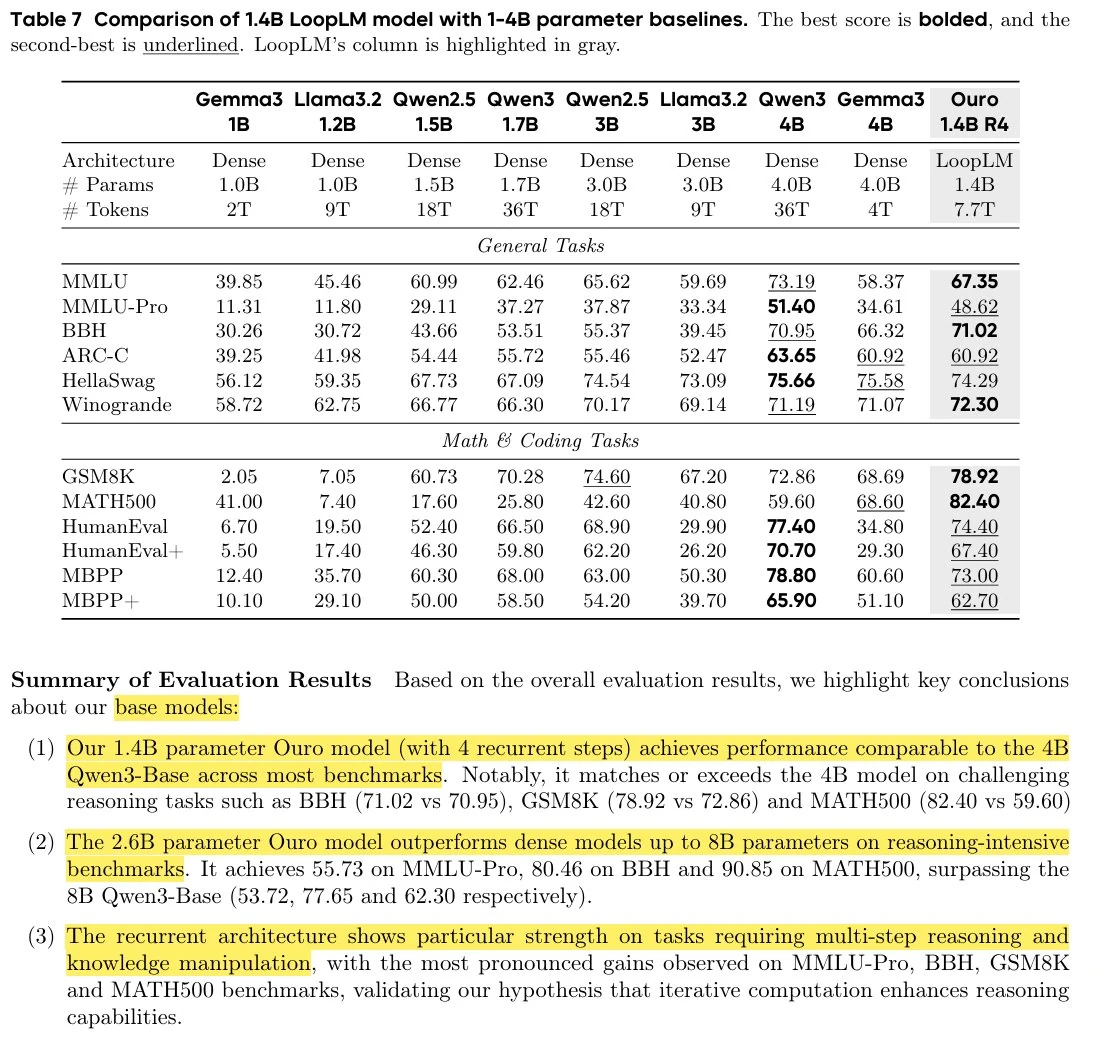 Ouro 1.4B benchmark comparison against 1B to 4B parameter dense baselines