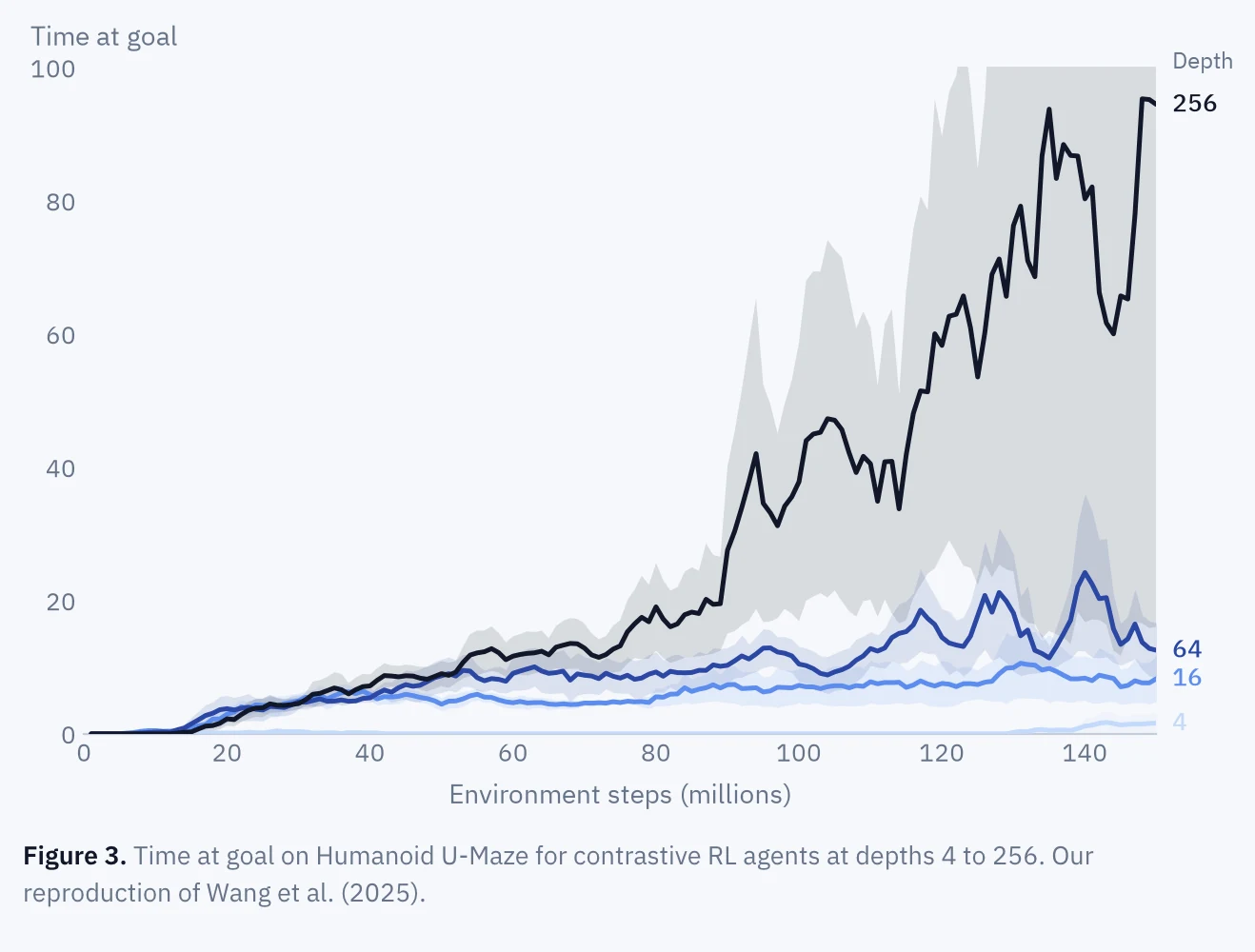 Time at goal on Humanoid U-Maze for contrastive RL agents at depths 4 to 256