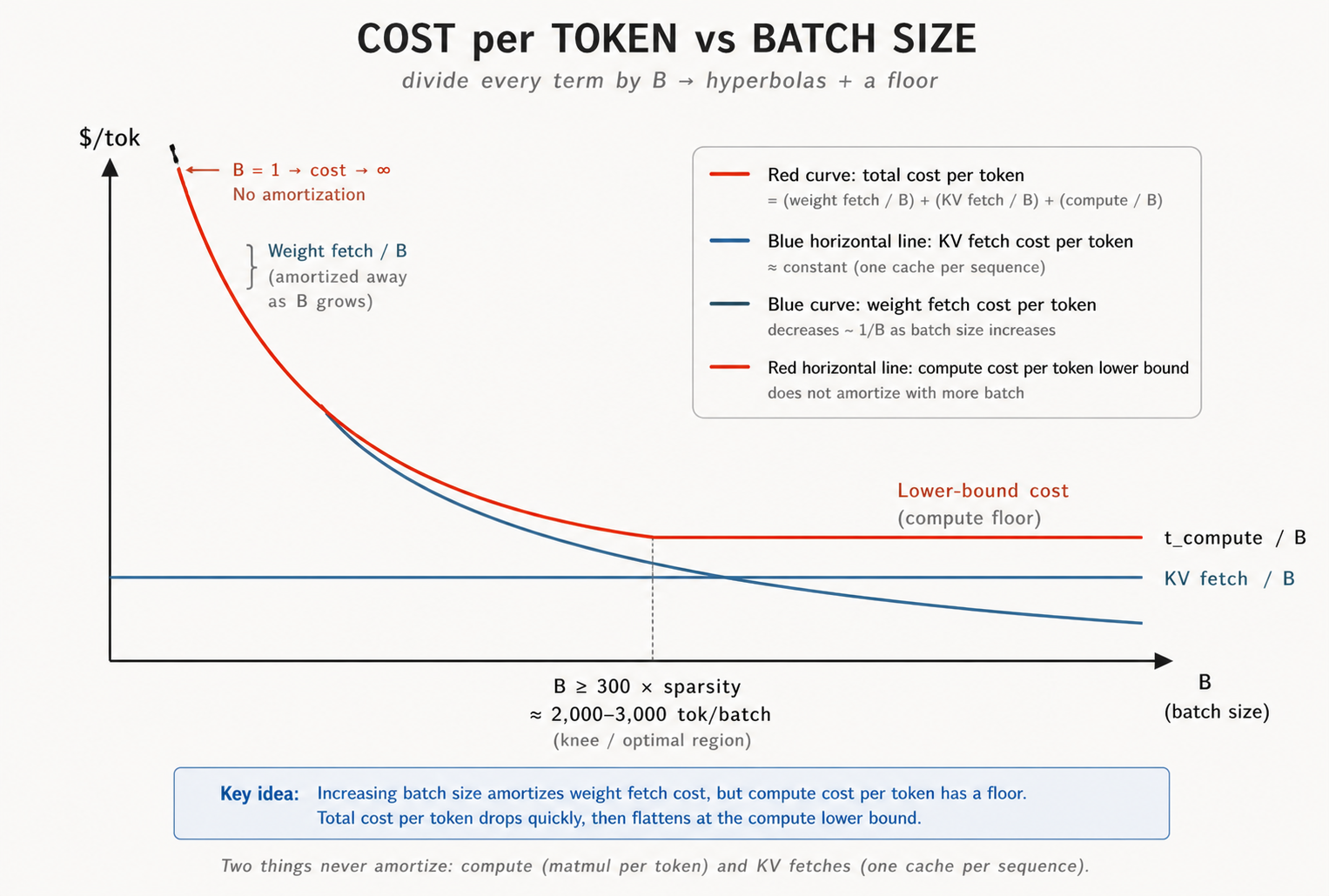 Cost per token versus batch size