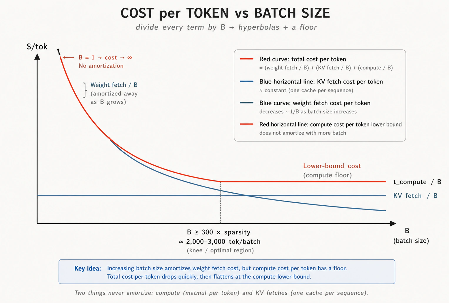 Cost per token versus batch size