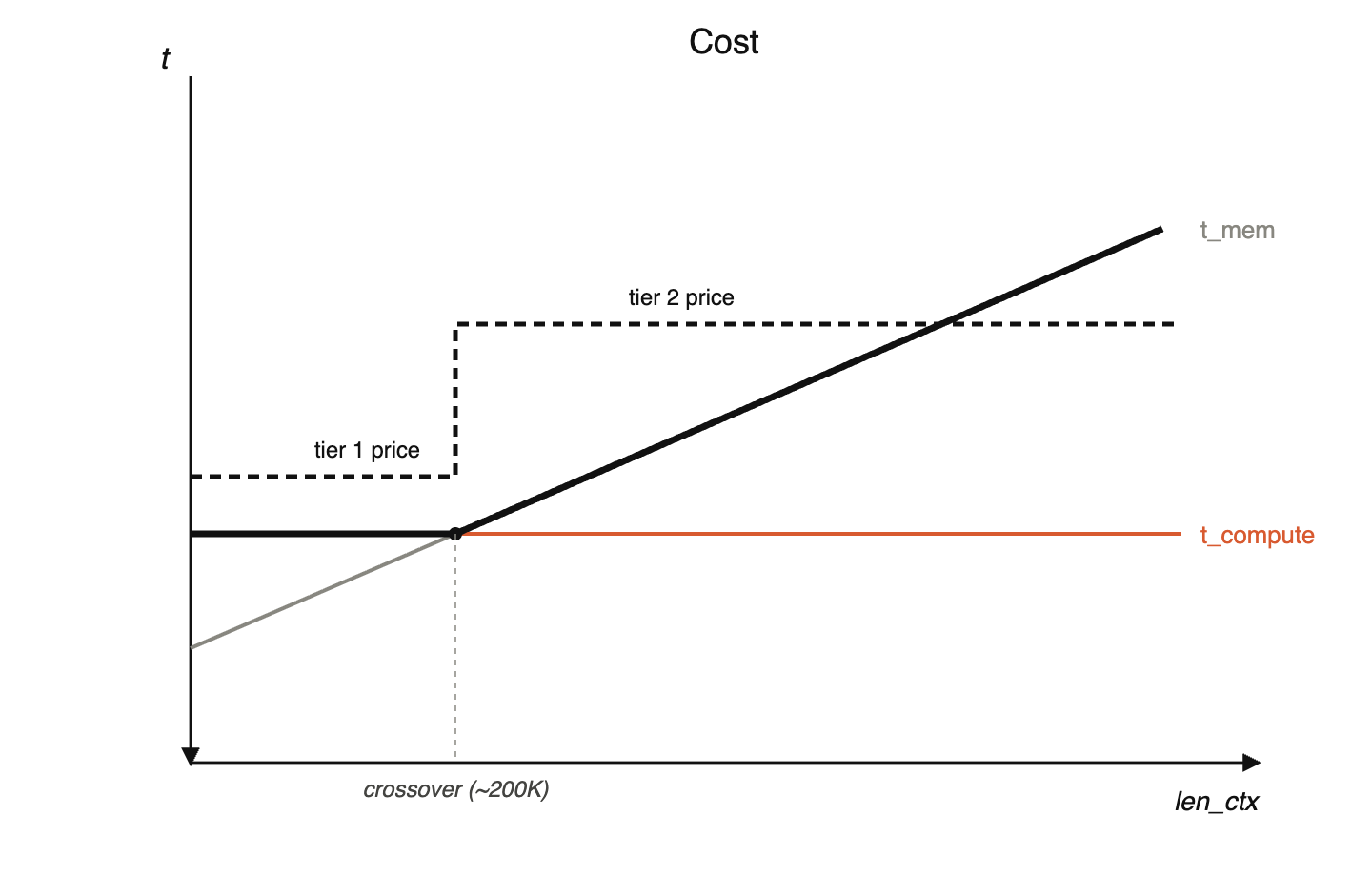 Cost versus context length