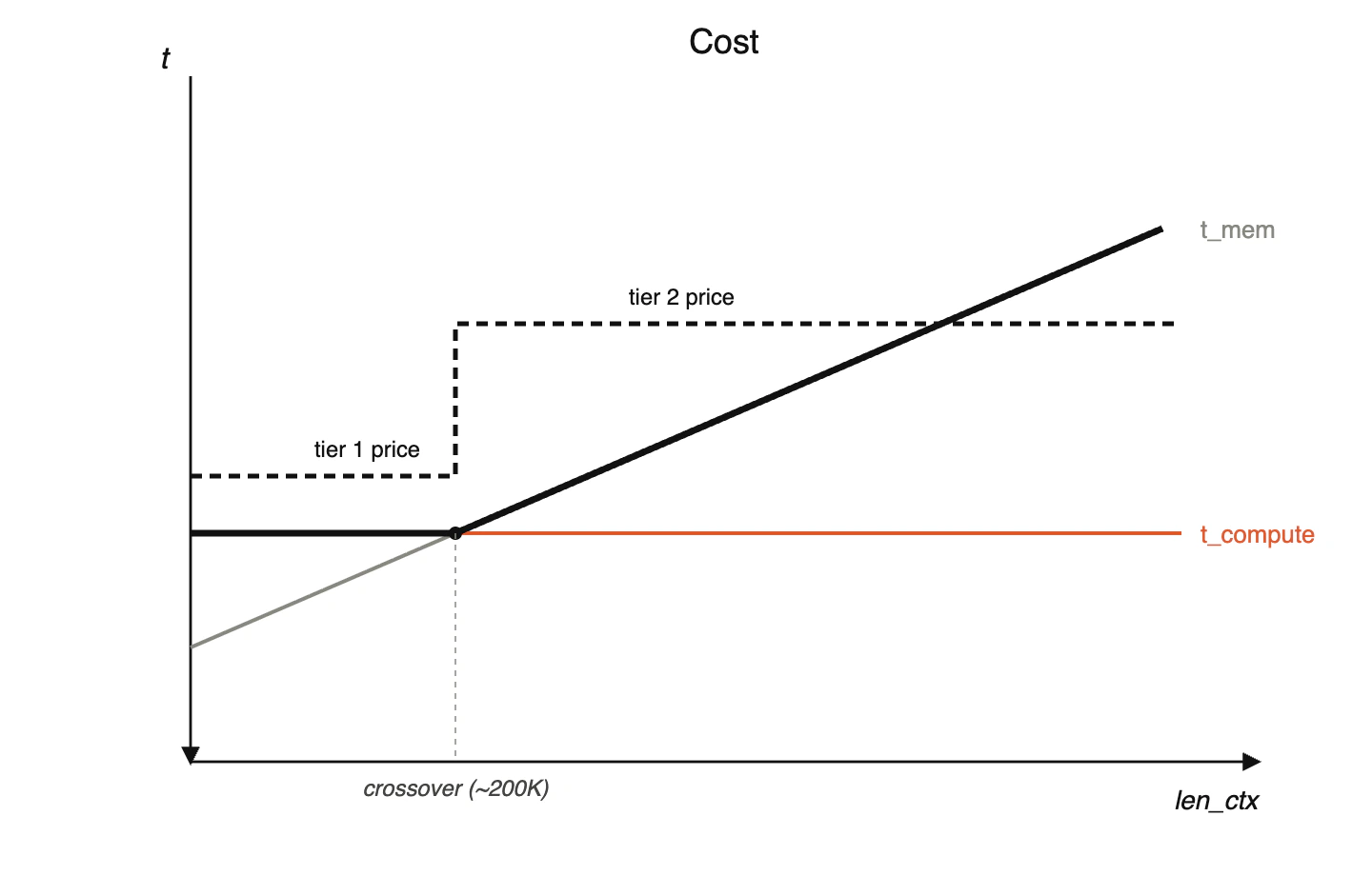 Cost versus context length