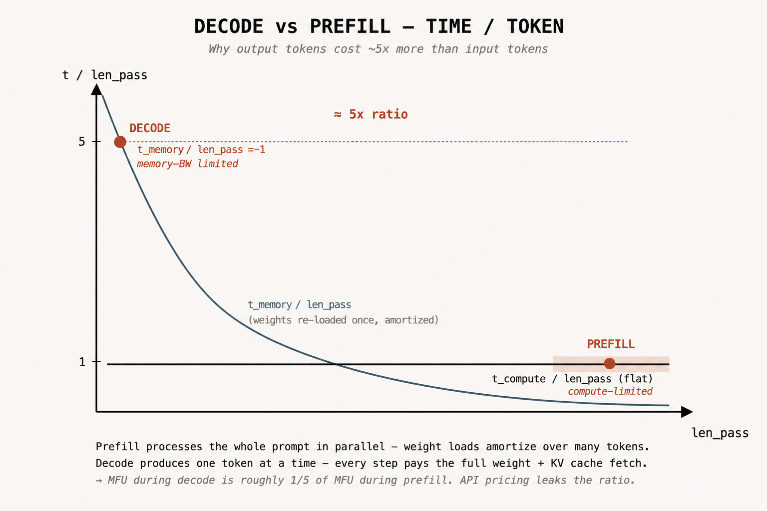 Decode versus prefill