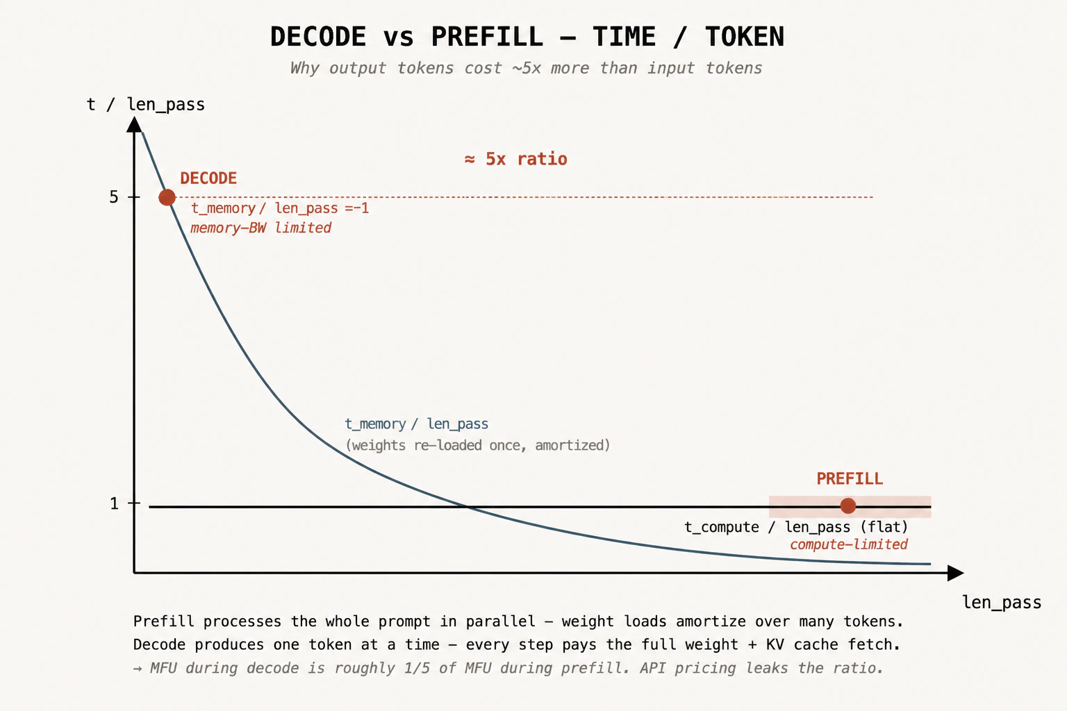 Decode versus prefill