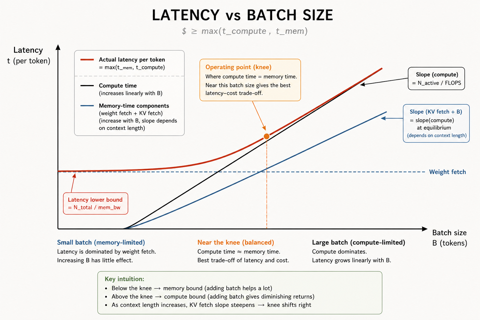Latency versus batch size