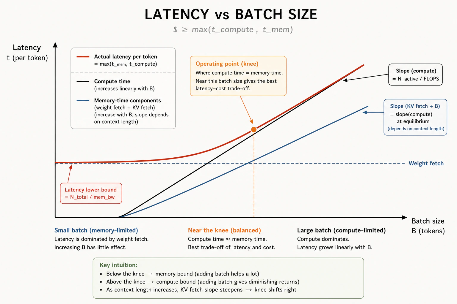 Latency versus batch size