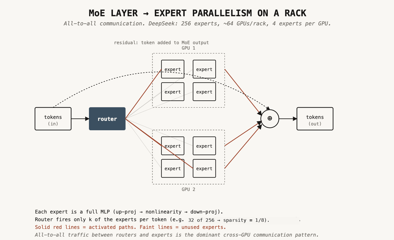 MoE layer layout