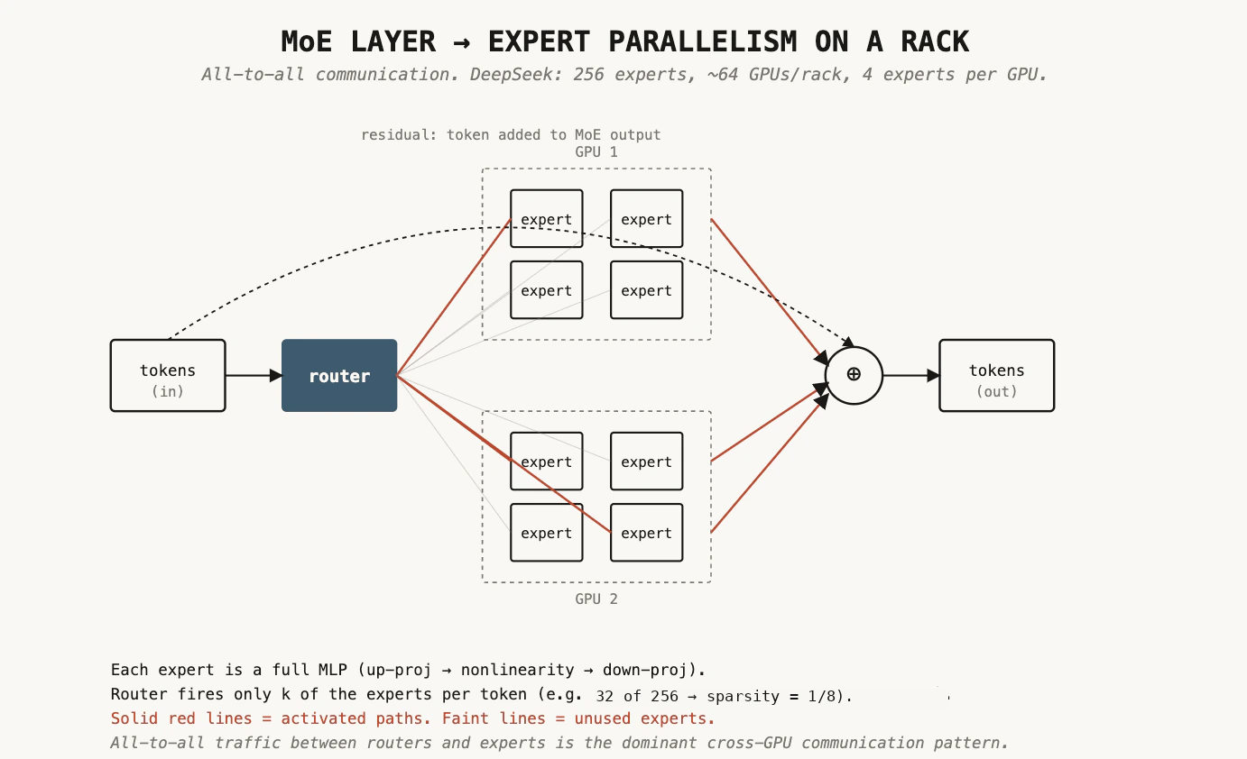 MoE layer layout