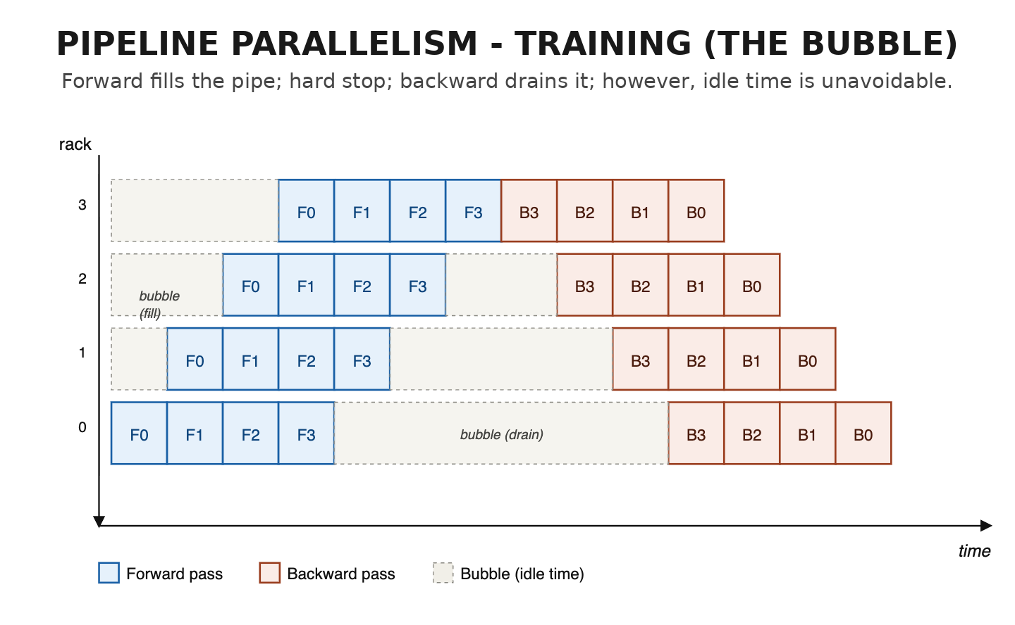 Pipeline parallelism training bubble