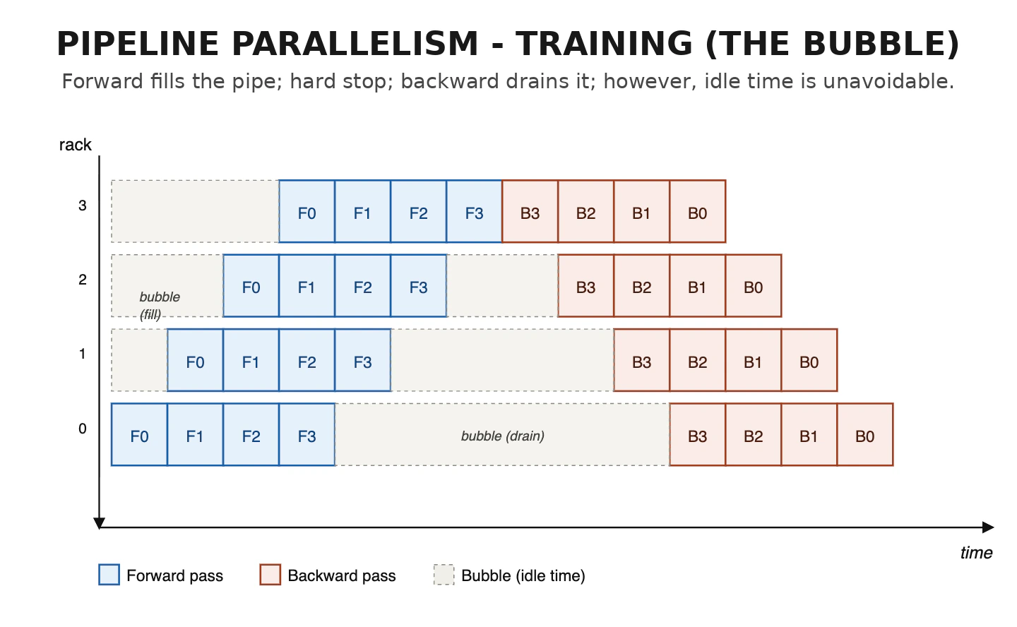 Pipeline parallelism training bubble