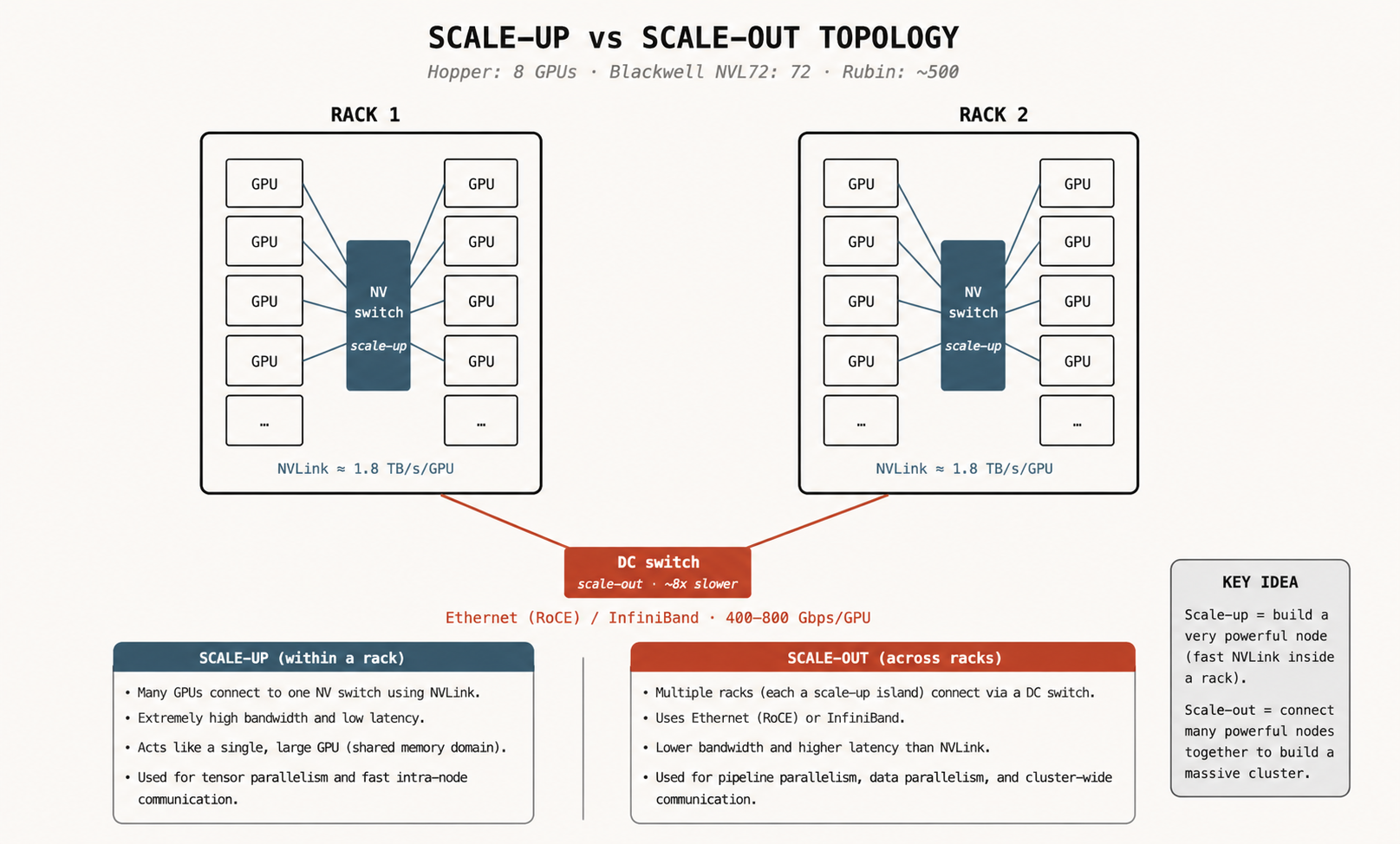 Scale-up versus scale-out