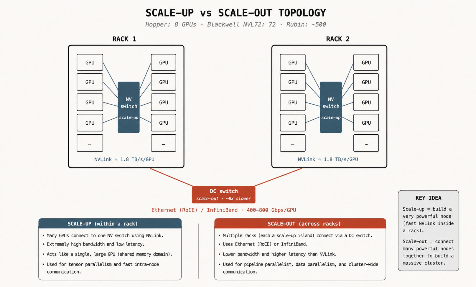 Scale-up versus scale-out
